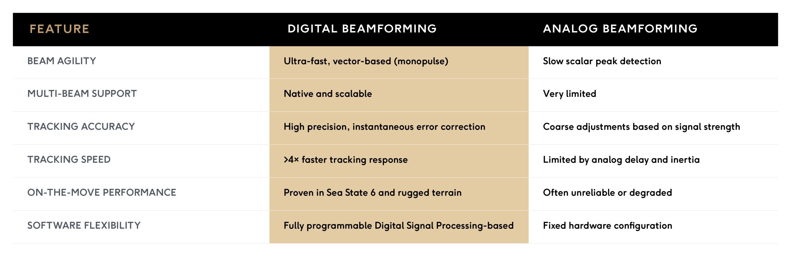 Summary of Digital Beamforming Advantages